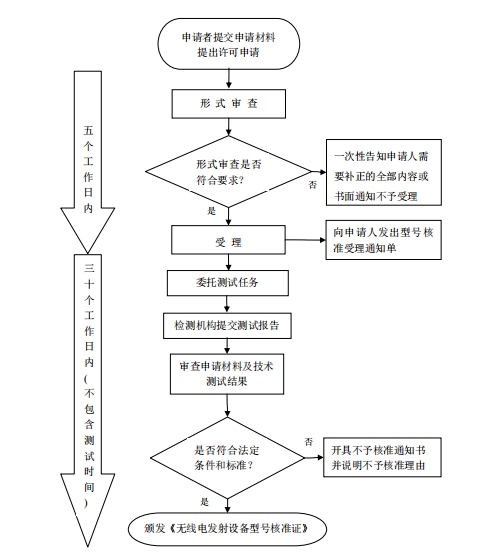 SRRC型號(hào)核準(zhǔn)(圖1)