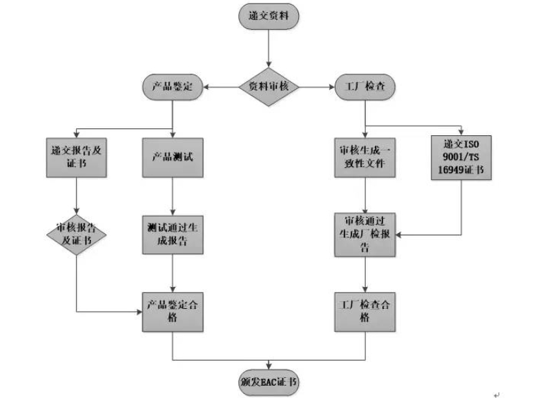 俄羅斯EAC認(rèn)證_**藍(lán)亞檢測機構(gòu)(圖1)