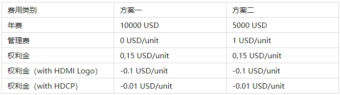 HDMI認證多少錢，關(guān)鍵認證流程(圖1)