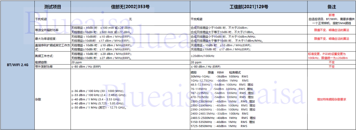 SRRC新規(guī)129號(hào)文將在2023年10月15日后強(qiáng)制執(zhí)行！(圖1)