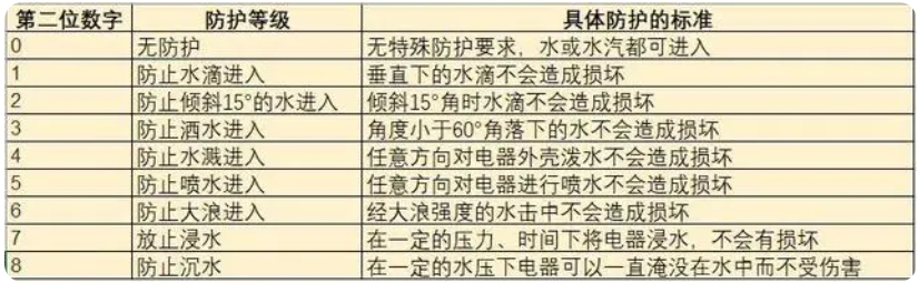 ip67級(jí)防水有多強(qiáng)？(圖2)