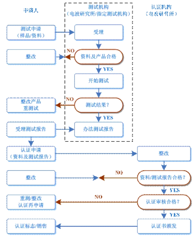 kcc認(rèn)證多少錢，怎么辦理？(圖2)