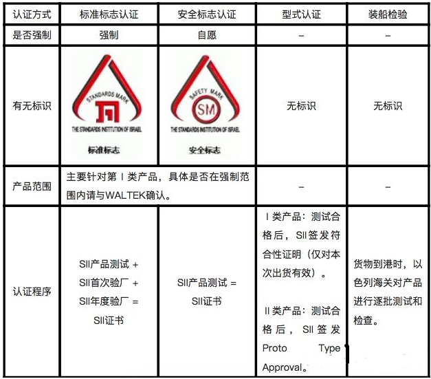 電子產(chǎn)品出口以色列需要做的SII認證(圖1)