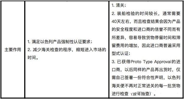 電子產(chǎn)品出口以色列需要做的SII認證(圖2)