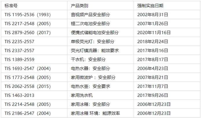 泰國TISI認證標準及流程(圖1)