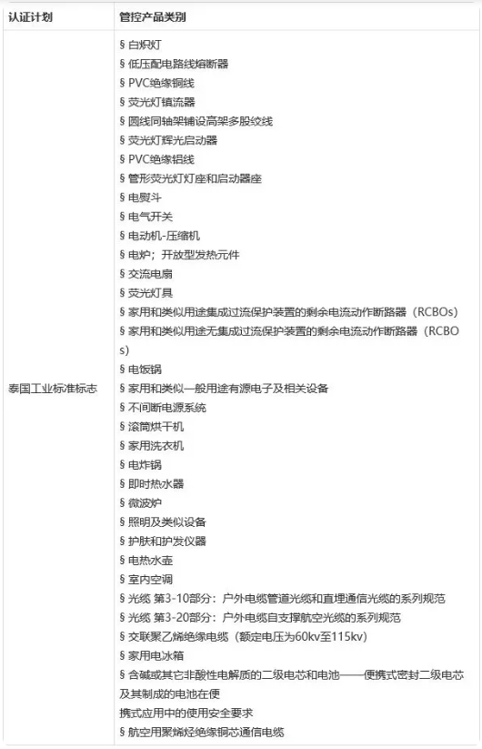 泰國TISI認證標準及流程(圖2)