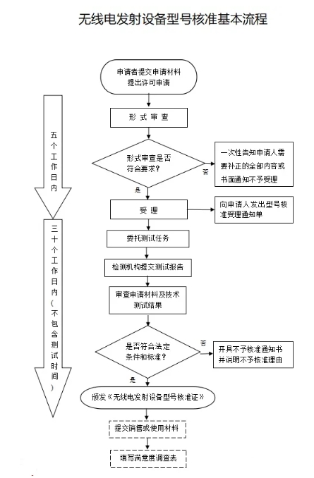 中國無線電SRRC認(rèn)證_**藍(lán)亞(圖1)