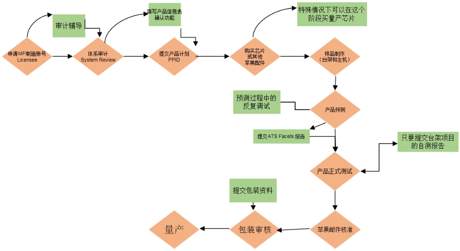 MFi認證是什么意思？(圖1)