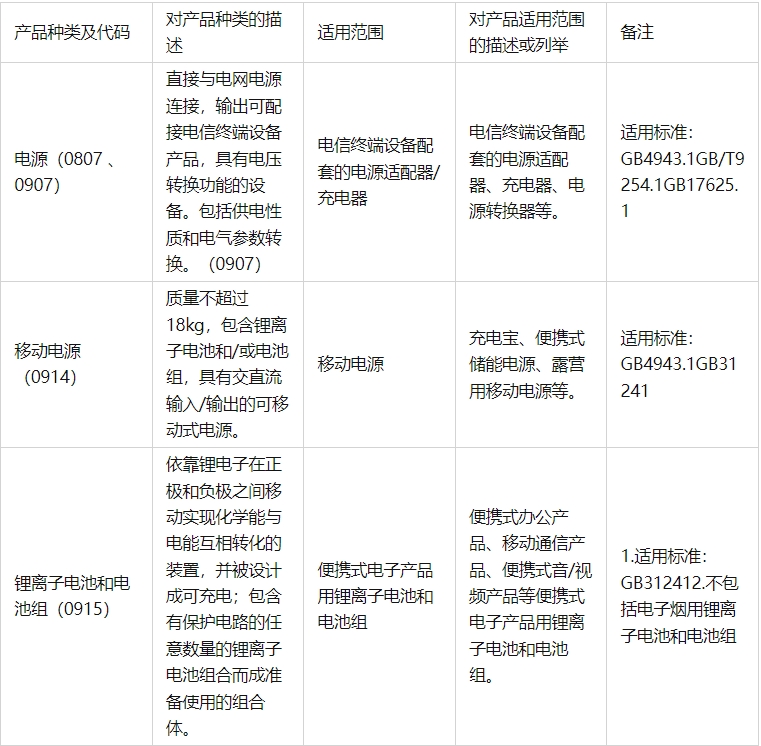 最新|中國強(qiáng)制性產(chǎn)品認(rèn)證目錄（2023年修訂版，新增3種）(圖1)