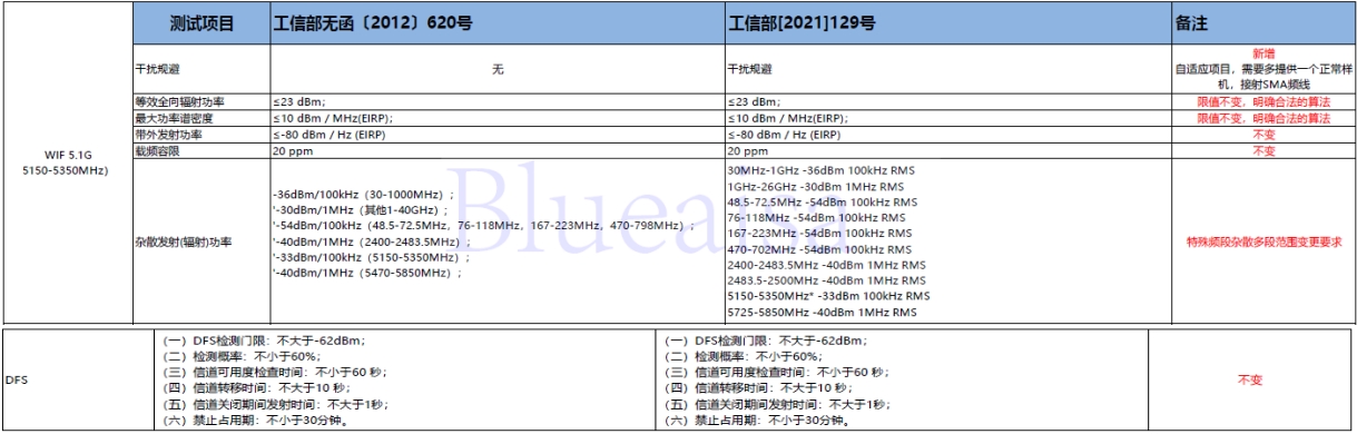 SRRC新舊標準的差異(圖2)