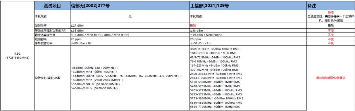 SRRC新舊標準的差異(圖3)