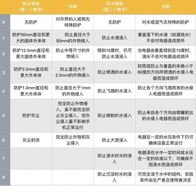 ip54防護(hù)等級是什么？(圖1)