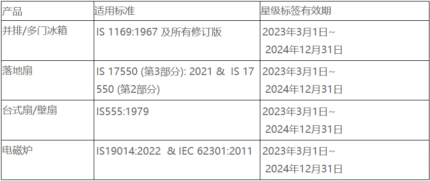 印度BEE電器能效認證更新，23年7月1日正式實施(圖2)