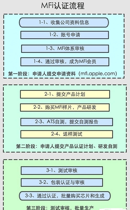 什么是蘋(píng)果MFi認(rèn)證，有什么優(yōu)勢(shì)？(圖1)