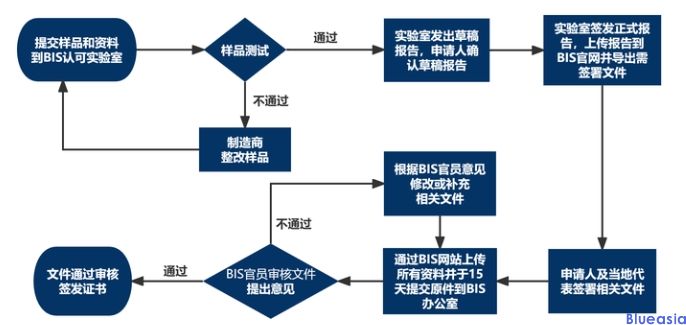 印度bis認證產(chǎn)品范圍清單(圖2)