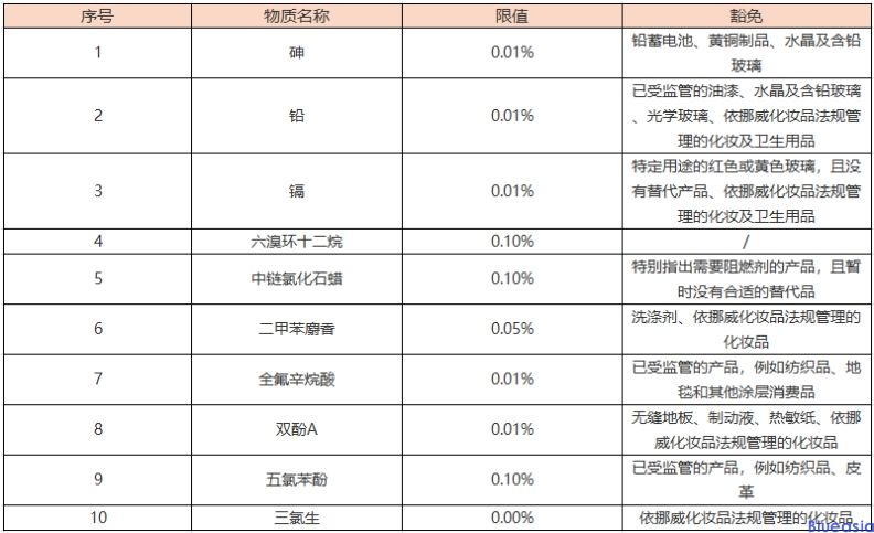 挪威PoHS檢測_藍(lán)亞檢測認(rèn)證機(jī)構(gòu)中心(圖1)