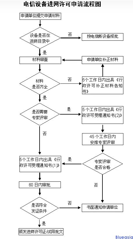 CTA進網(wǎng)認證所需資料及流程(圖1)