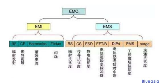 emc測(cè)試項(xiàng)目有哪些？(圖1)