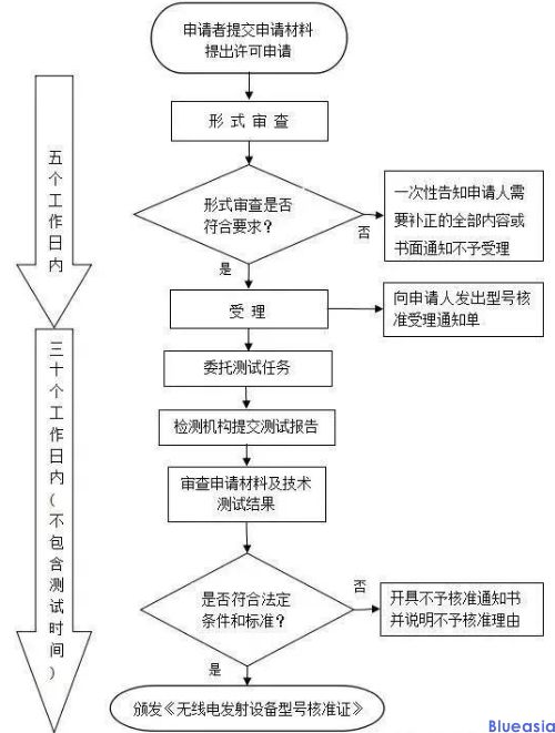 中國無線SRRC認(rèn)證介紹(圖1)
