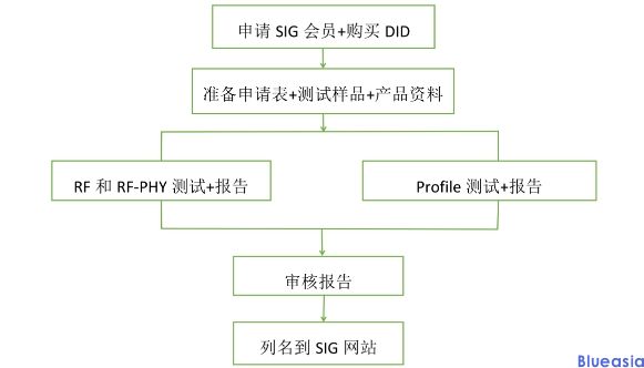藍(lán)牙bqb認(rèn)證會(huì)員費(fèi)多少？(圖1)