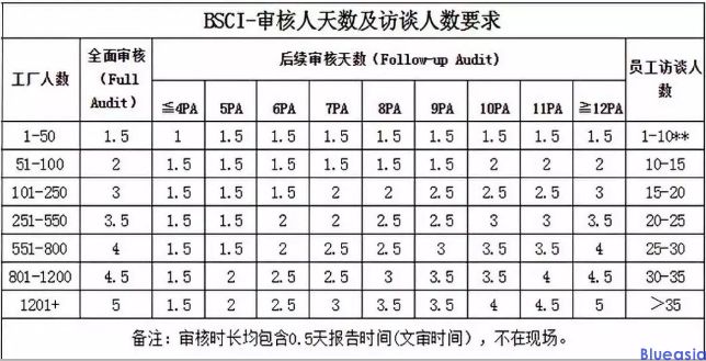 bsci認(rèn)證需要多少錢_**藍亞(圖1)