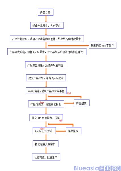 MFI認證流程及報價參考(圖2)