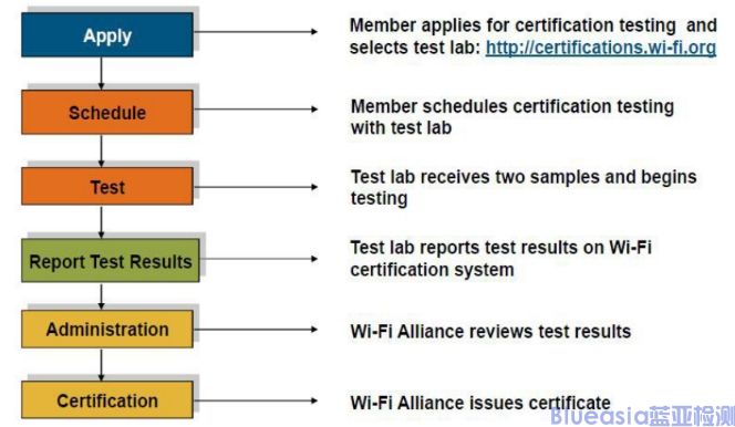 Wi-Fi CERTIFIED認(rèn)證是什么，流程介紹(圖1)