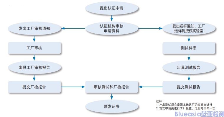 泰國TISI強制認(rèn)證標(biāo)準(zhǔn)及流程(圖1)