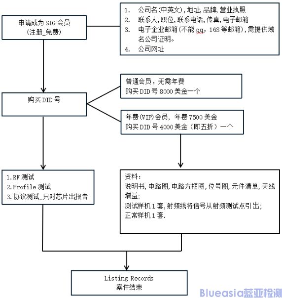 BQB認(rèn)證流程QDID(圖1)