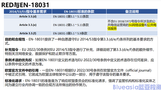 EN18031、CE-RED網(wǎng)絡(luò)安全標(biāo)準(zhǔn)解讀與執(zhí)行要點(diǎn)(圖2)