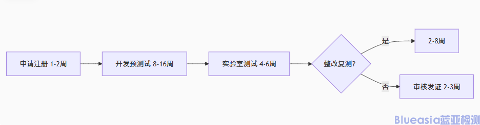 Android Auto認(rèn)證資料與費(fèi)用(圖1)