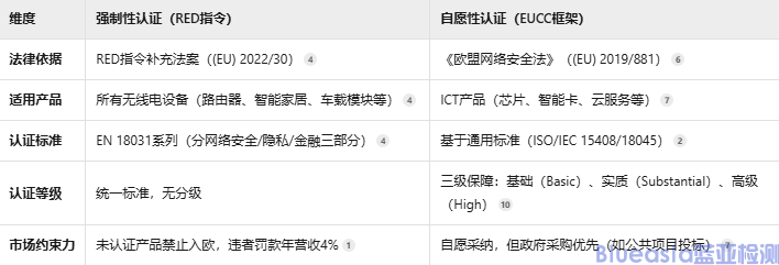 歐盟雙軌制網(wǎng)安認(rèn)證(圖1)