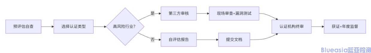 美國行業(yè)協同網安認證(圖1)