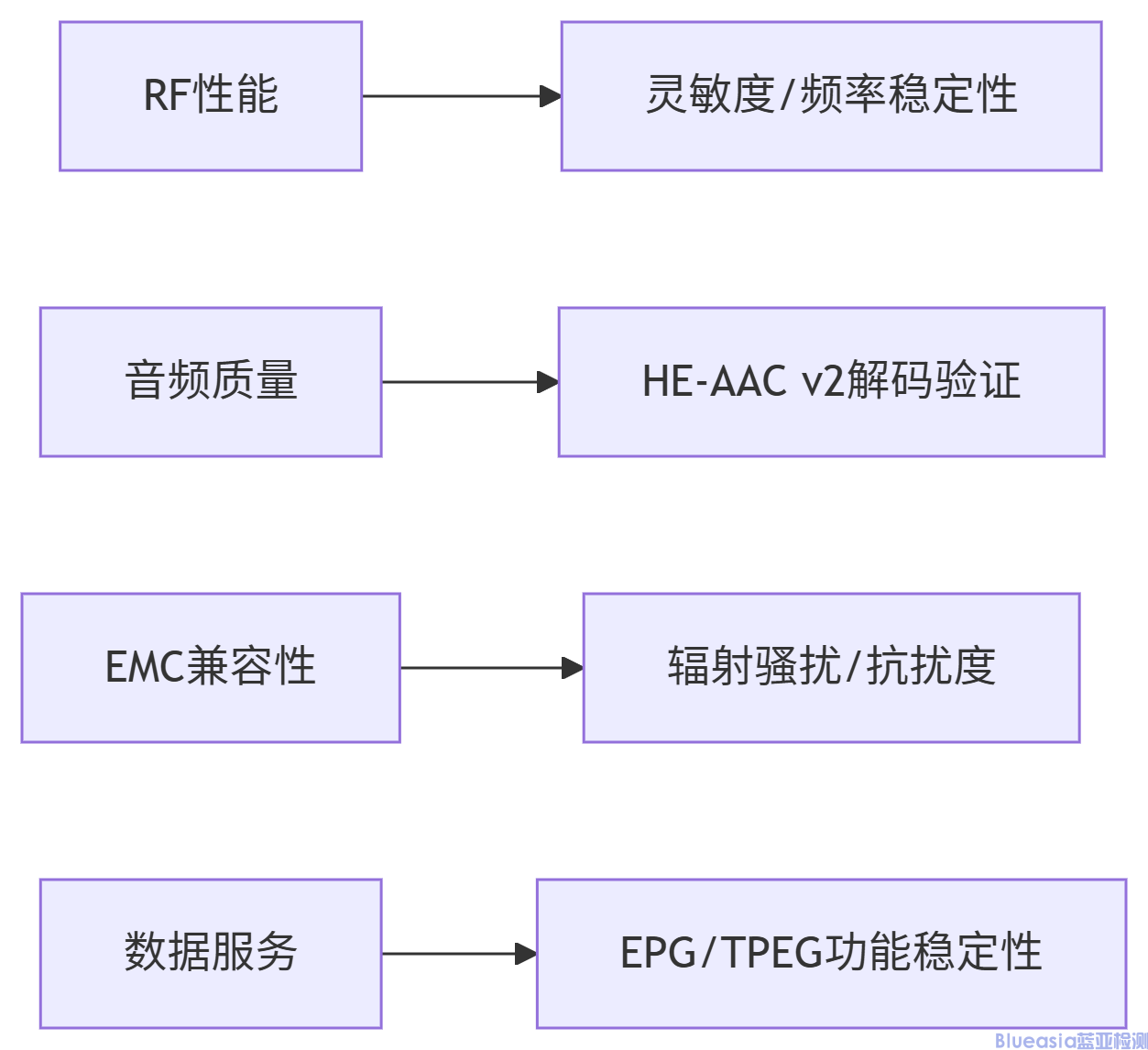 卡塔爾DAB+強(qiáng)制認(rèn)證(圖1)