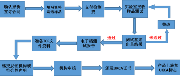 英國(guó)UKCA認(rèn)證的流程？對(duì)樣品資料有什么要求(圖2)