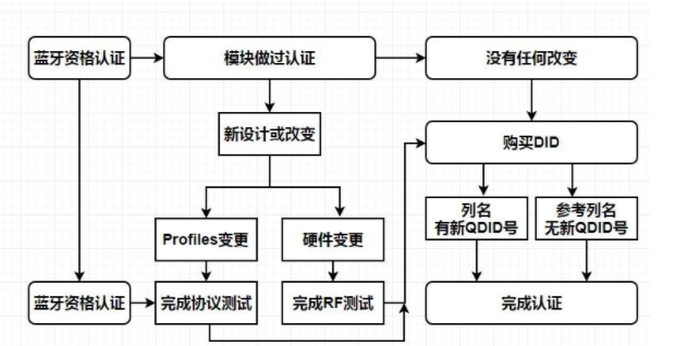 藍(lán)牙耳機(jī)BQB認(rèn)證怎么辦理？費(fèi)用是多少呢？？(圖1)