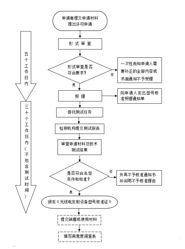 藍牙產品必須要做SRRC認證嗎？怎么辦理SRRC認證？(圖1)
