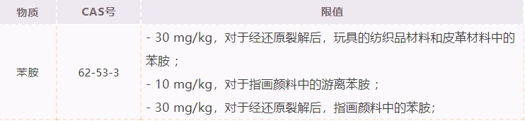 歐盟已修訂玩具安全指令，以限制對某些玩具的苯胺限制。(圖1)