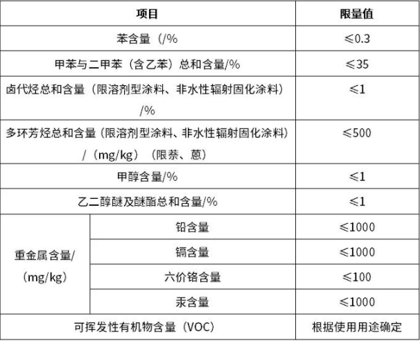 注意！工業(yè)防護涂料《新國標》有以下幾點新規(guī)定(圖2)