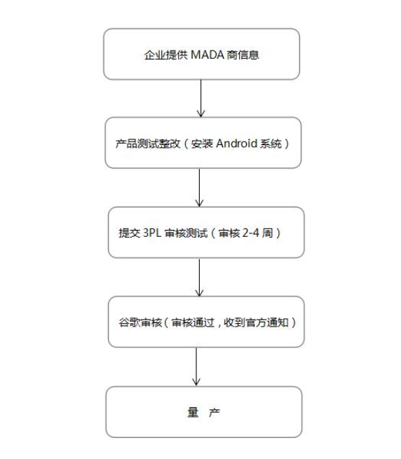 谷歌GMS認(rèn)證，CNAS實(shí)驗(yàn)室(圖2)