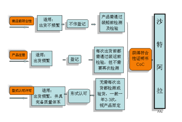  沙特SASO認(rèn)證怎么做，費(fèi)用是多少(圖2)