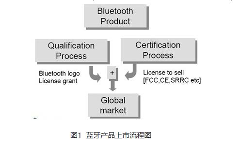 解讀藍牙認證(BQB)-技術知識?(圖2)