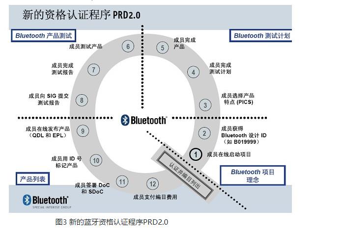 解讀藍牙認證(BQB)-技術知識?(圖4)
