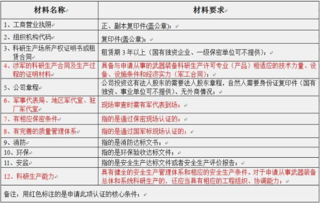 武器裝備科研生產(chǎn)許可證認(rèn)證的必要性。(圖2)
